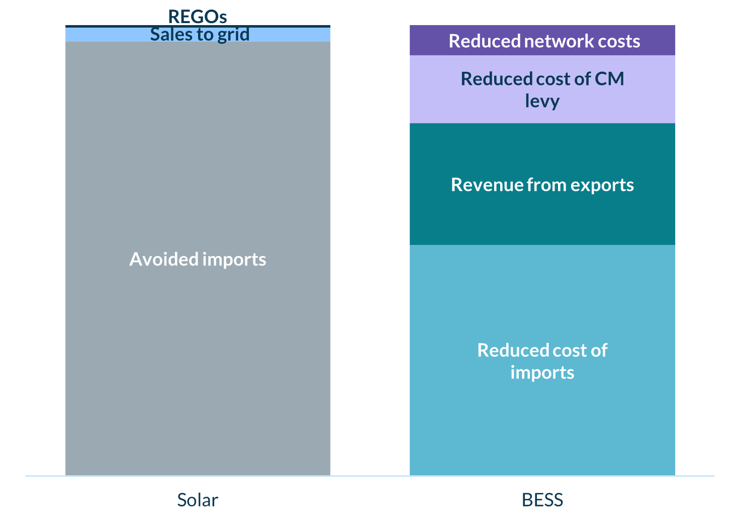 Revenue streams for BtM Solar and Bess