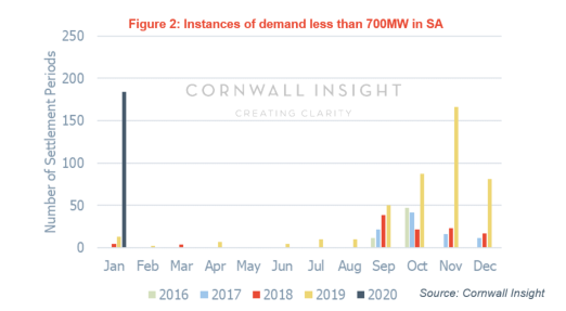 Graph showing instances of demand less than 700MW in South Australia