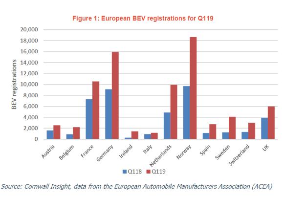 A graph showing European Battery Electric Vehicle registrations for Q119