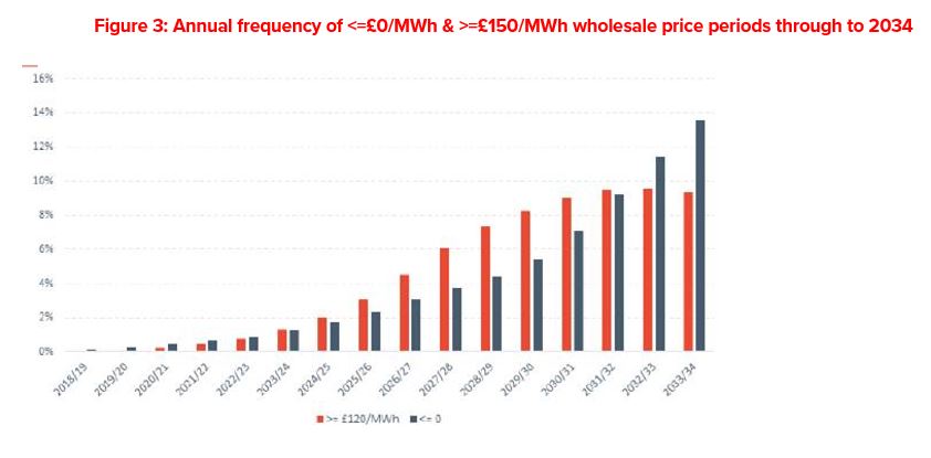 A graph showing annual frequency of <£0/MWh and >£150/MWh wholesale price periods through to 2034