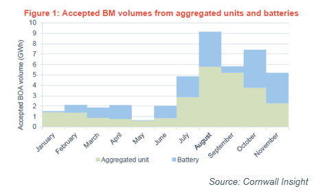 A graph showing accepted BM volumes from aggregated units and batteries
