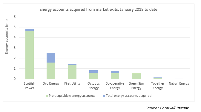A graph showing energy accounts from market exits.