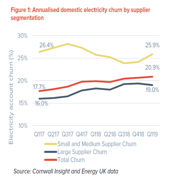 A graph showing annualised domestic electricity churn by supplier segmentation