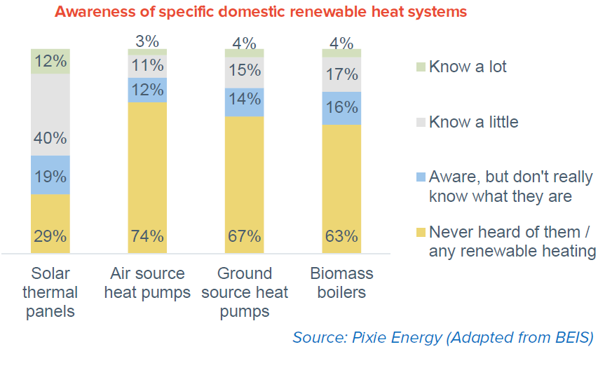 A graph showing awareness of specific domestic renewable heat systems
