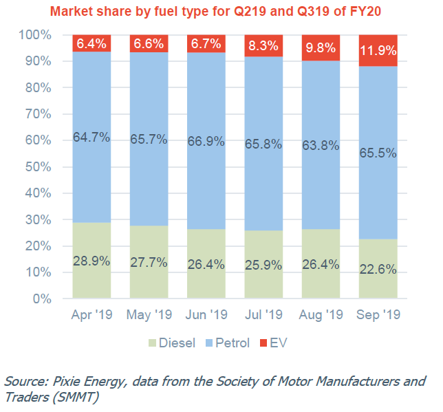 Graph showing market share by fuel type for Q219 and Q319 of FY20