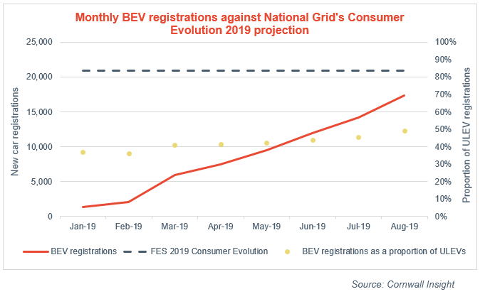 A graph showing monthly Battery Electric Vehicle registrations against National Grid's consumer Evolution 2019 projection