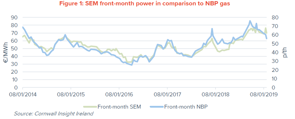 A graph showing SEM front-month power in comparison to National Balancing Point Gas 