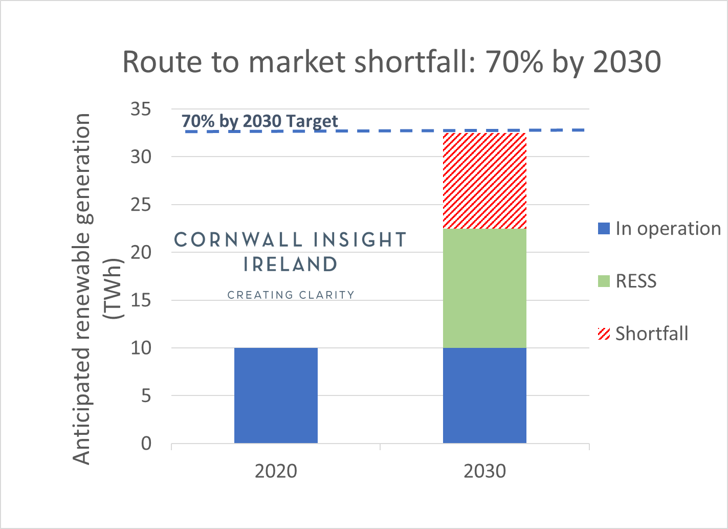 A graph showing route to market shortfall in Ireland
