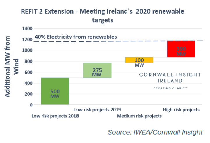 A graph showing REFIT 2 Extension - Meeting Ireland's 2020 renewable targets
