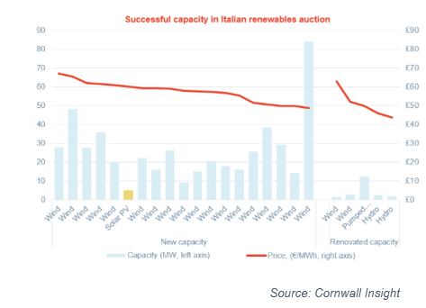 A graph showing successful capacity in Italian renewables auction