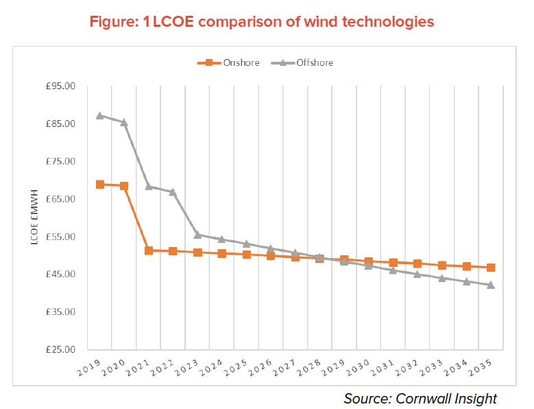 A graph showing levelised cost of energy of wind technologies