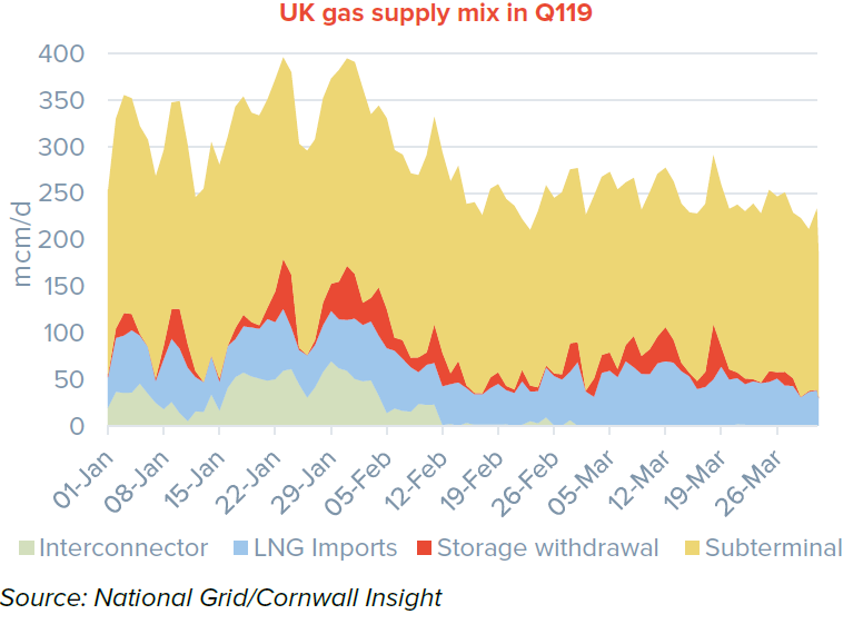 A graph showing UK gas supply mix in Q119