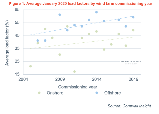 Graph showing an average January 2020 load factors by wind farm commissioning year