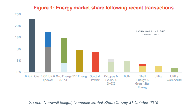 Graph showing energy market share following recent transactions