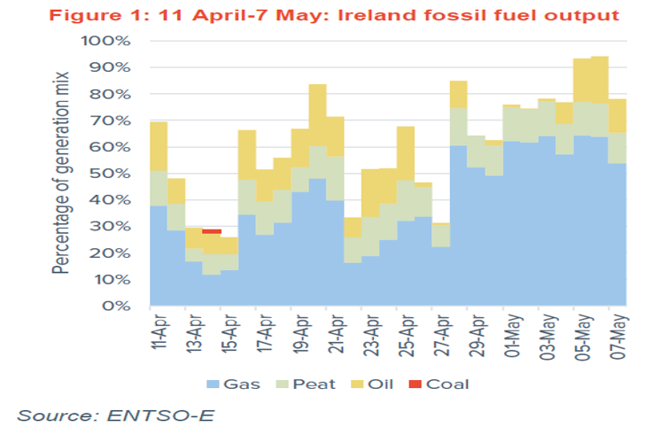 Graph showing Ireland's fossil fuel output between 11 April and 7 May
