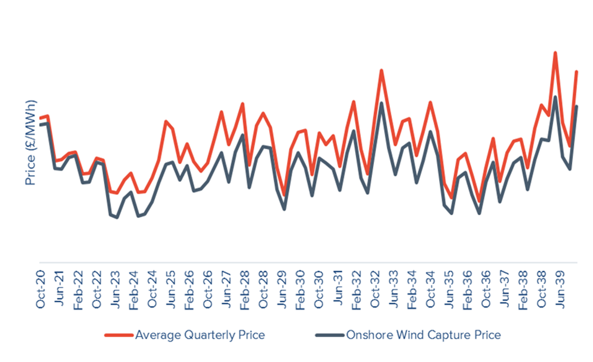 Graph showing quarterly price and onshore wind capture price