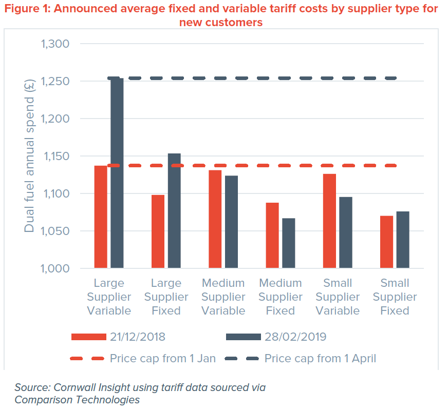A graph showing announced fixed and variable tariff costs by supplier type for new customers