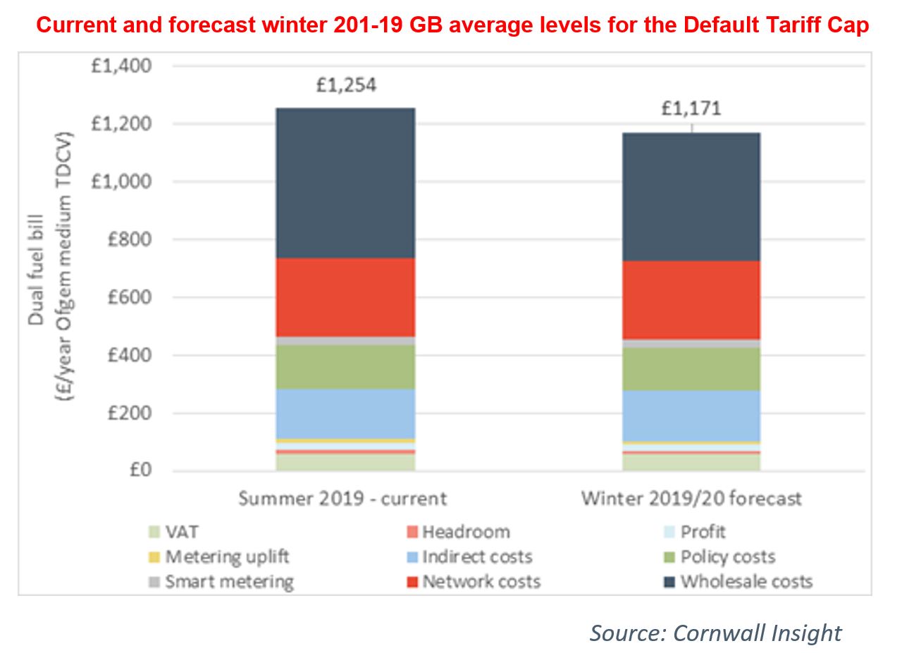 Graph showing current and forecast 2019 GB average levels for the default tariff cap