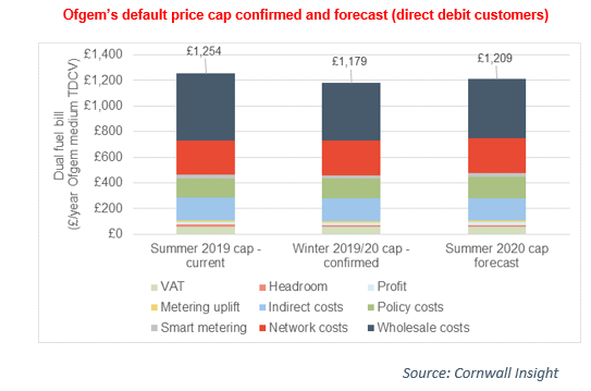 A graph showing Ofgem's default price cap confirmed and forecast (direct debit customers)