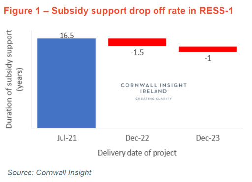 A graph showing subsidy support drop off rate in RESS-1