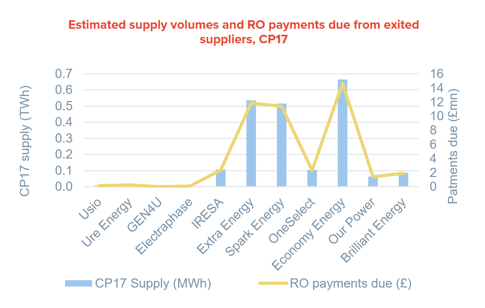 A graph showing estimated supply volumes and RO payments due from exited suppliers, CP17