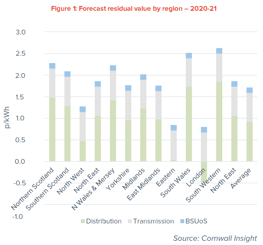 A graph showing residual value by region - 2020-21