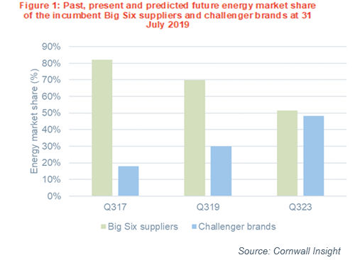 A graph showing past present and predicted future energy market share of the incumbent Big Six suppliers and challenger brands