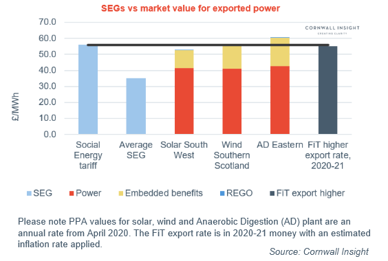 A graph showing Smart Export Guarantees (SEGs) vs market values