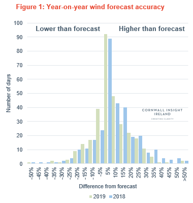 A graph showing year-on-year wind forecast accuracy