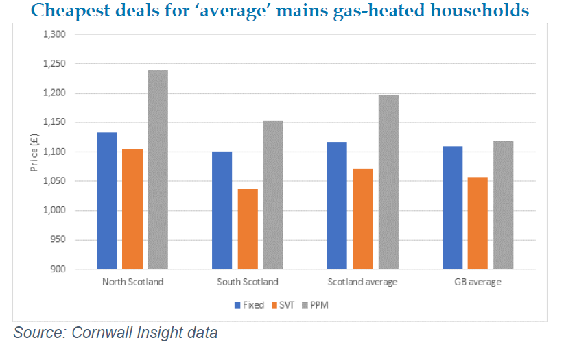 A graph showing cheapest available deals for three tariff types – fixed, standard variable and prepayment for the average mains gas-heated households in Scotland