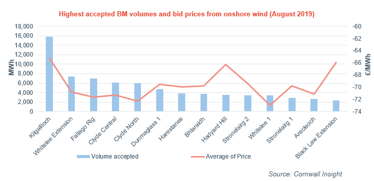 A graph showing highest accepted balancing mechanism volumes and bid prices from onshore wind