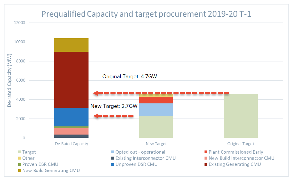 A graph showing pre-qualified capacity and target procurement of 2019-20 T-1 Capacity market auction