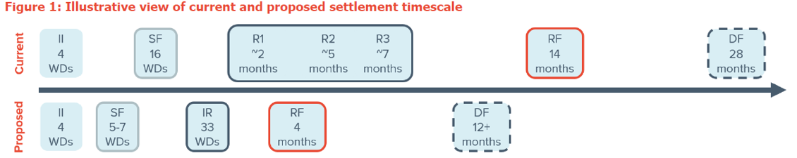 Illustration of current and proposed settlement timescale