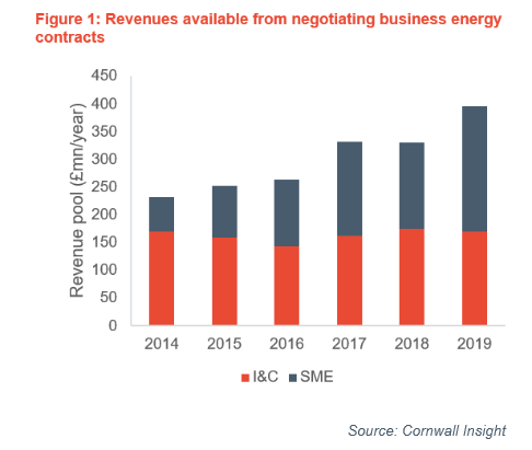 A graph showing revenues available from negotiating business energy contracts over time
