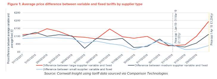 Graph showing average price difference between fixed and variable tariffs by supplier type