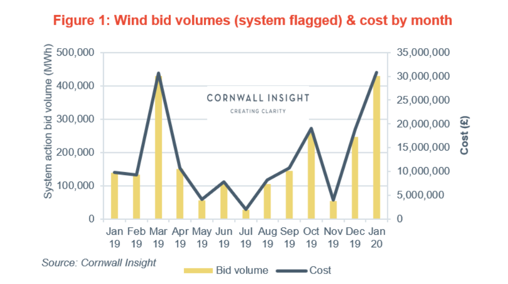 A graph showing wind bid volumes (system flagged) & cost by month of the Western Link