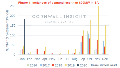 Graph showing instances of demand less than 800MW in South Australia