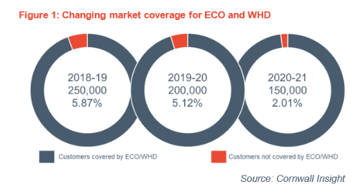 a graph showing changing market coverage for ECO