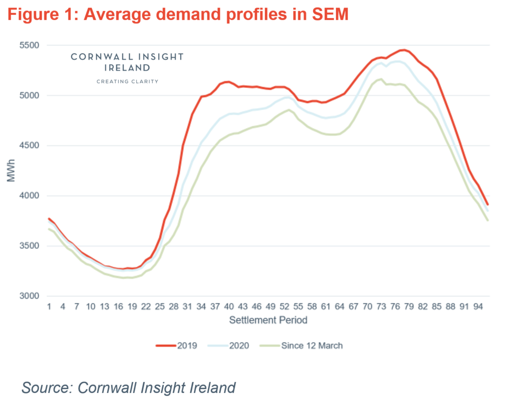 A graph showing average irish electricity demand 