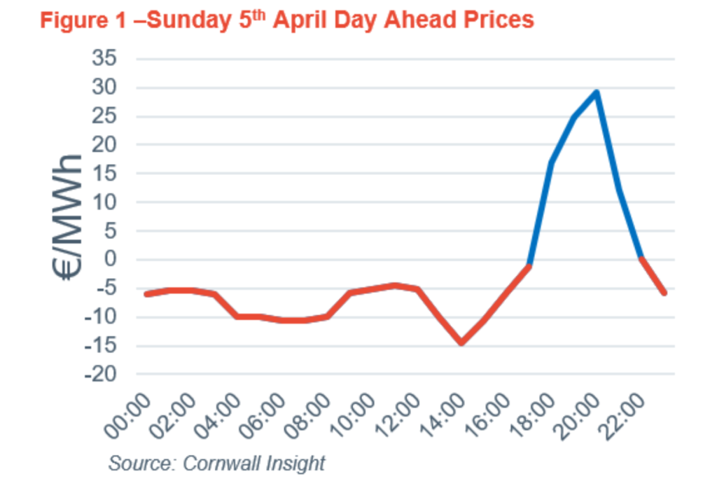 Negative day-ahead prices in SEM