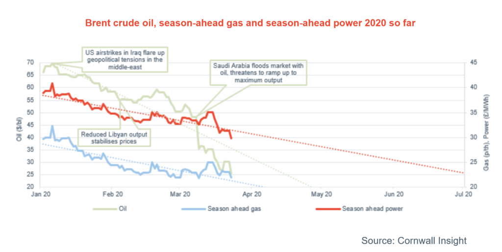 Oil price crash comparison to wholesale prices