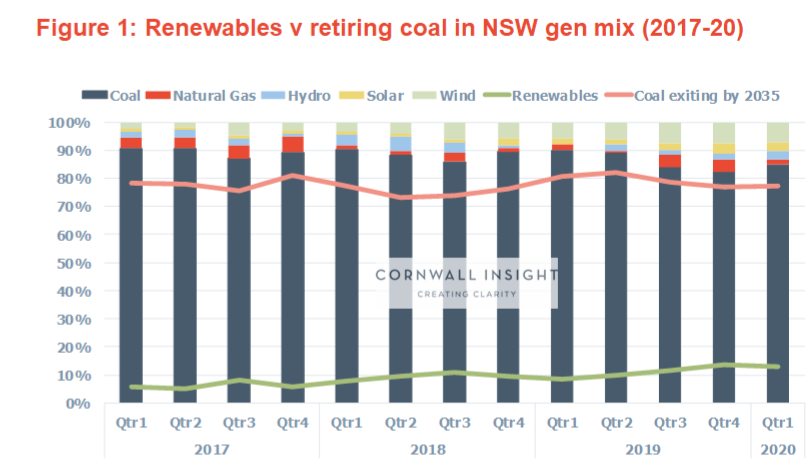 renewable energy transition in New South Wales