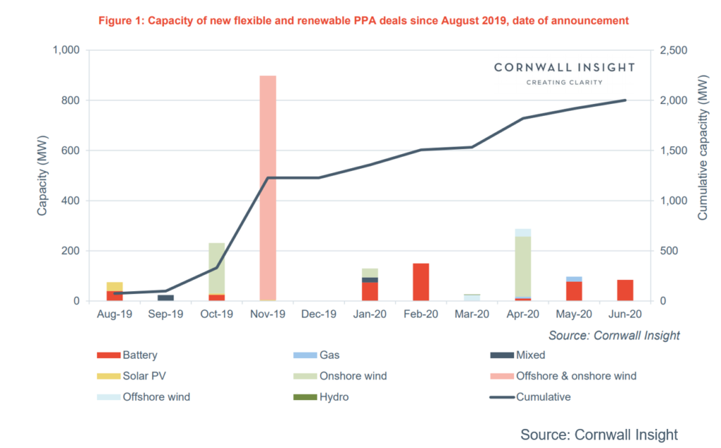 Power Purchase Agreements growing in UK