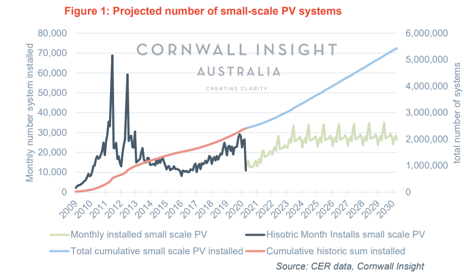 A graph showing small-scale PV increase
