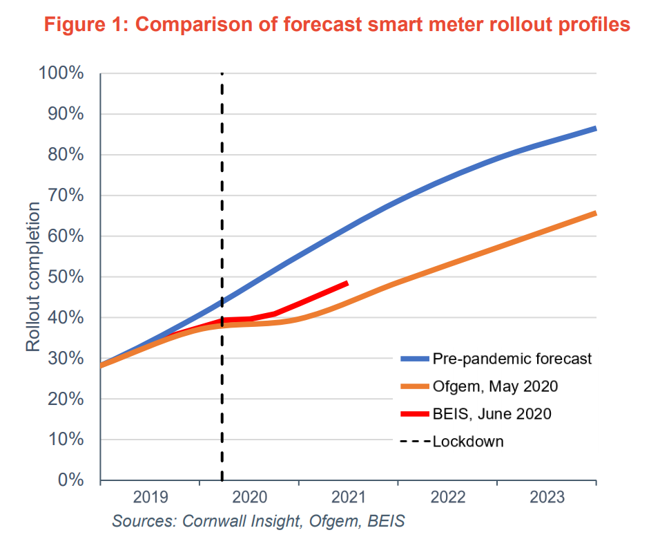 Comparison of smart meter rollout profiles