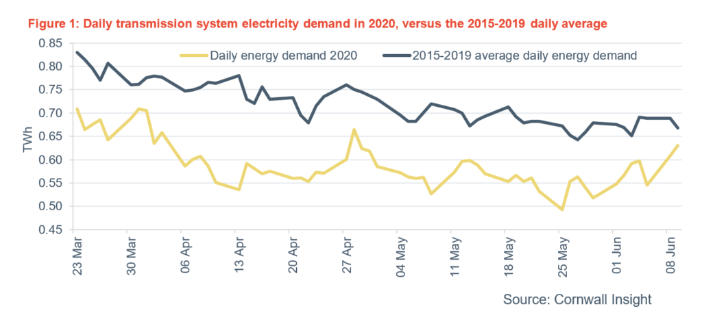 Energy demand increasing as lockdown starts to lift