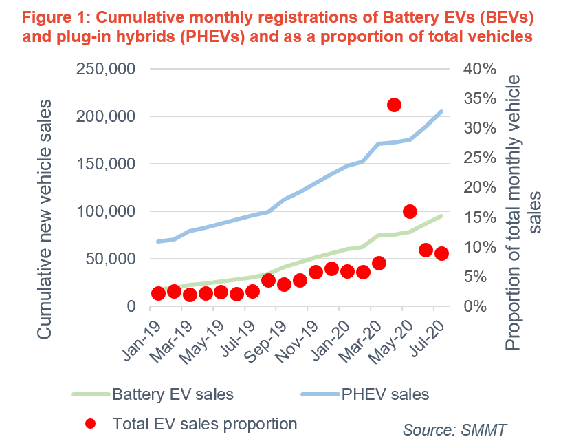 A graph showing cumulative electric vehicle sales