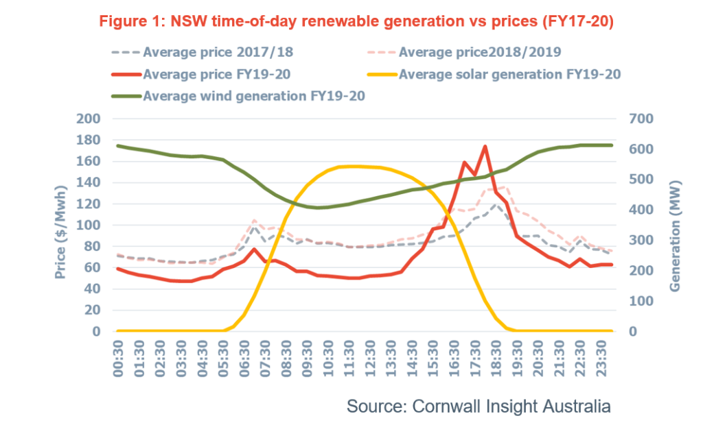 graph showing divergence in merchant values for wind and solar