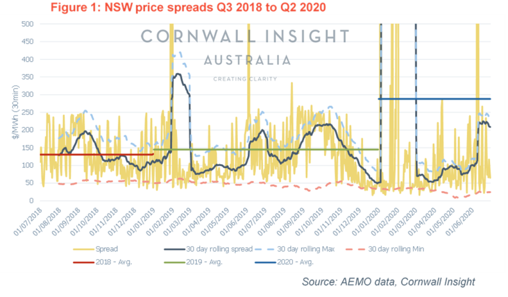 New South Wales battery storage spreads