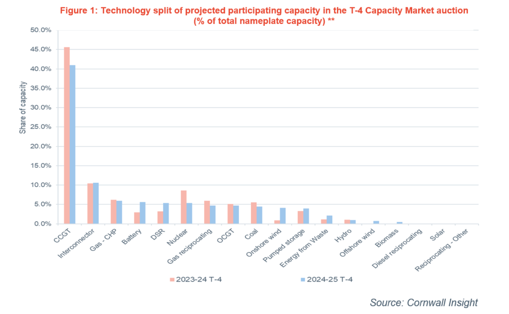 Technology in Capacity Market autions
